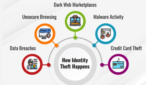 how can you protect yourself from identity theft cyber awareness