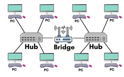 what are bridges in computer networks