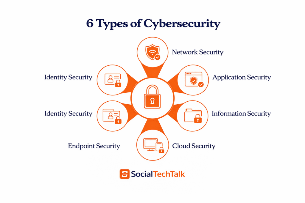 6 types of cyber security