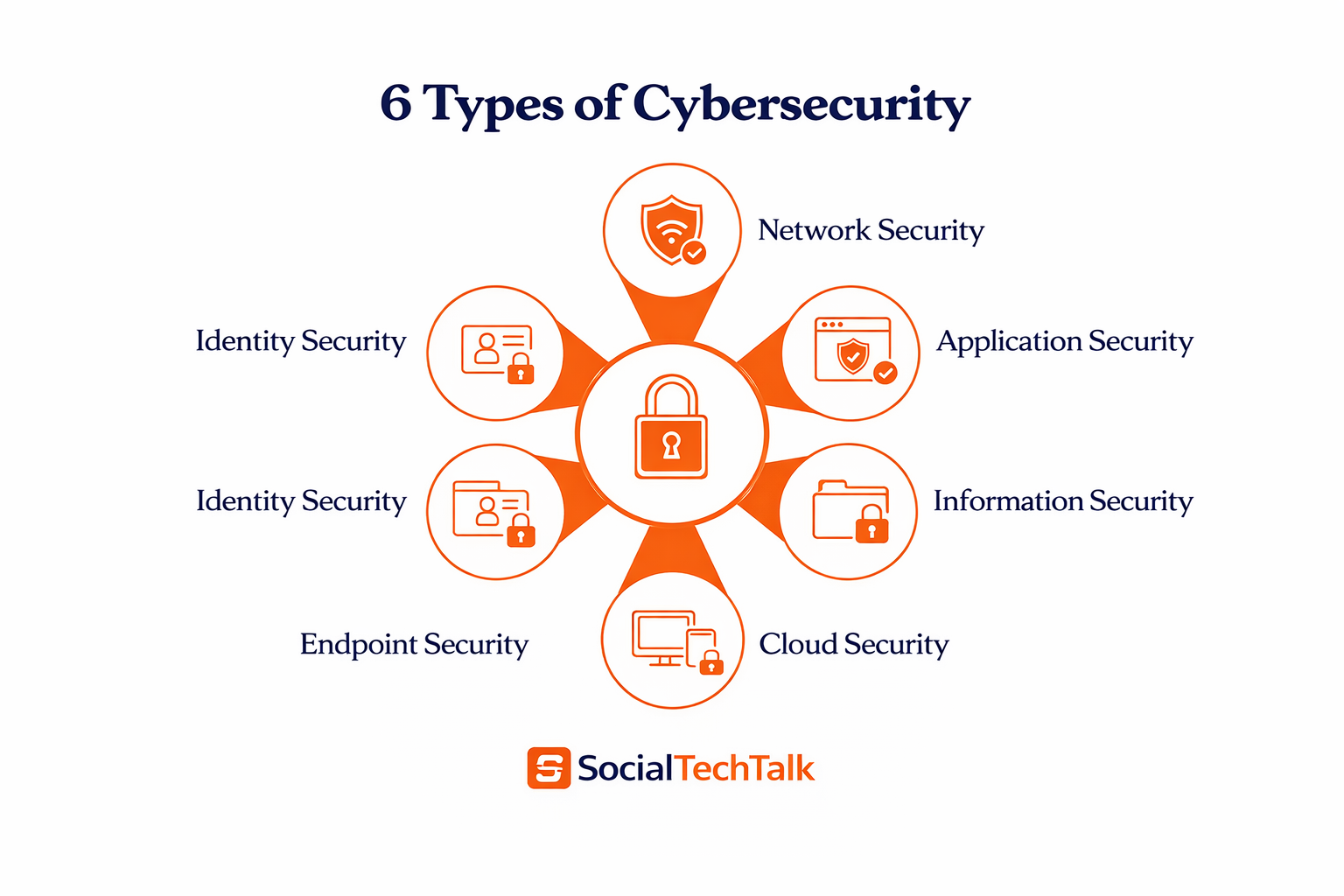 6 types of cyber security