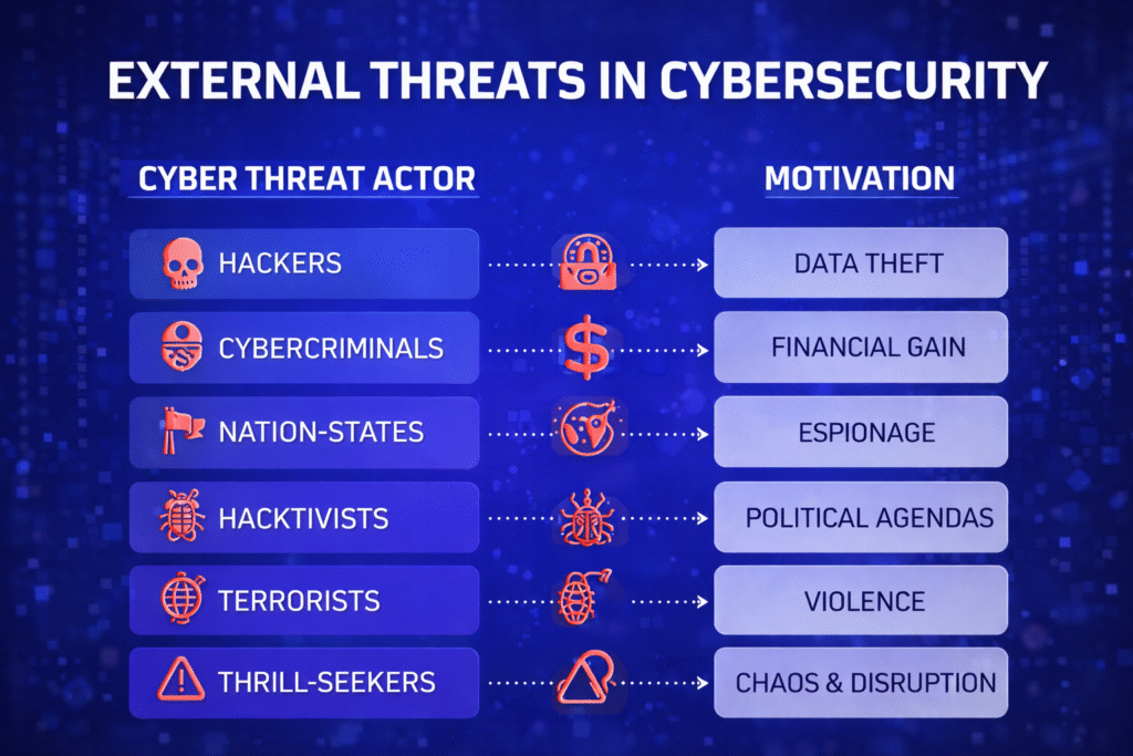 External cybersecurity threats and motivations External cybersecurity threats explained