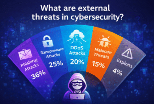 External cybersecurity threats explained
