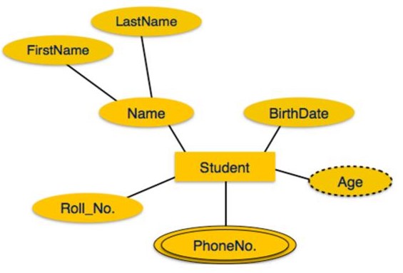 Types of Attributes in DBMS