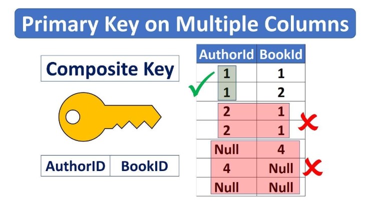 Types of Attributes in DBMS